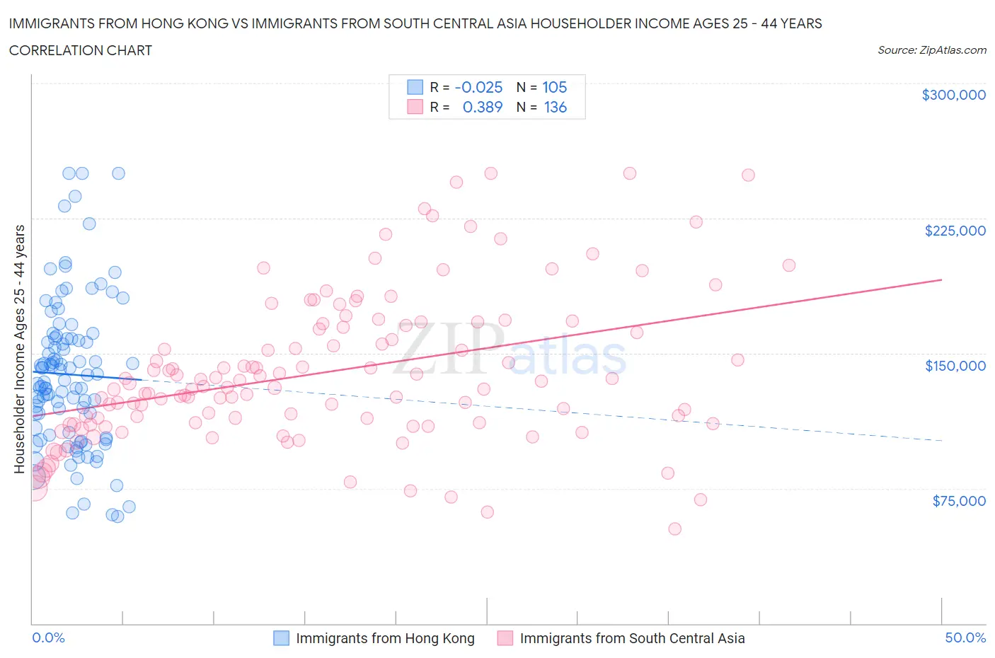 Immigrants from Hong Kong vs Immigrants from South Central Asia Householder Income Ages 25 - 44 years