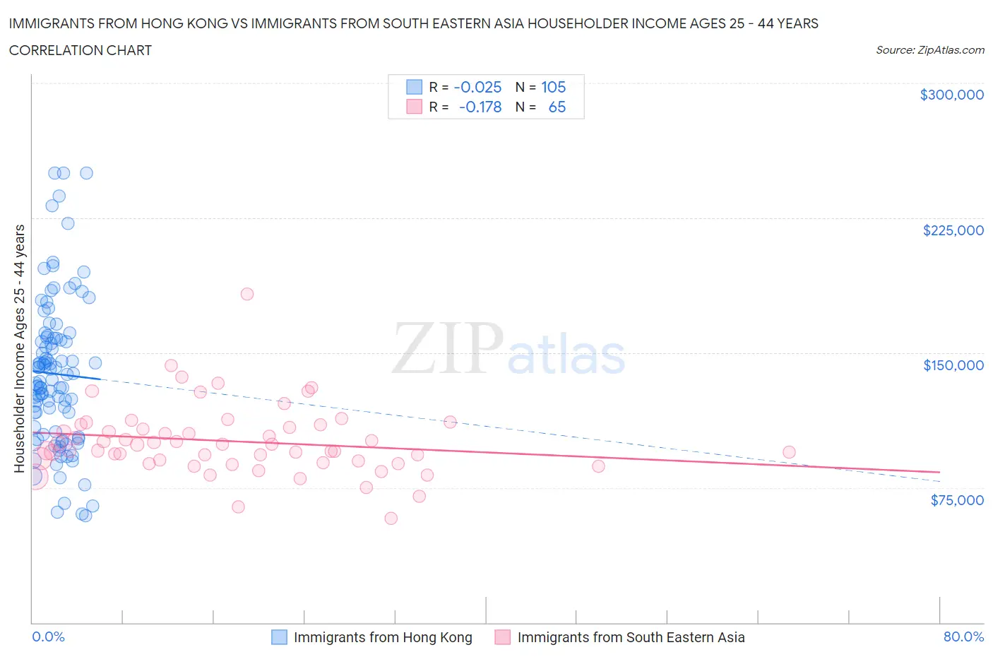 Immigrants from Hong Kong vs Immigrants from South Eastern Asia Householder Income Ages 25 - 44 years