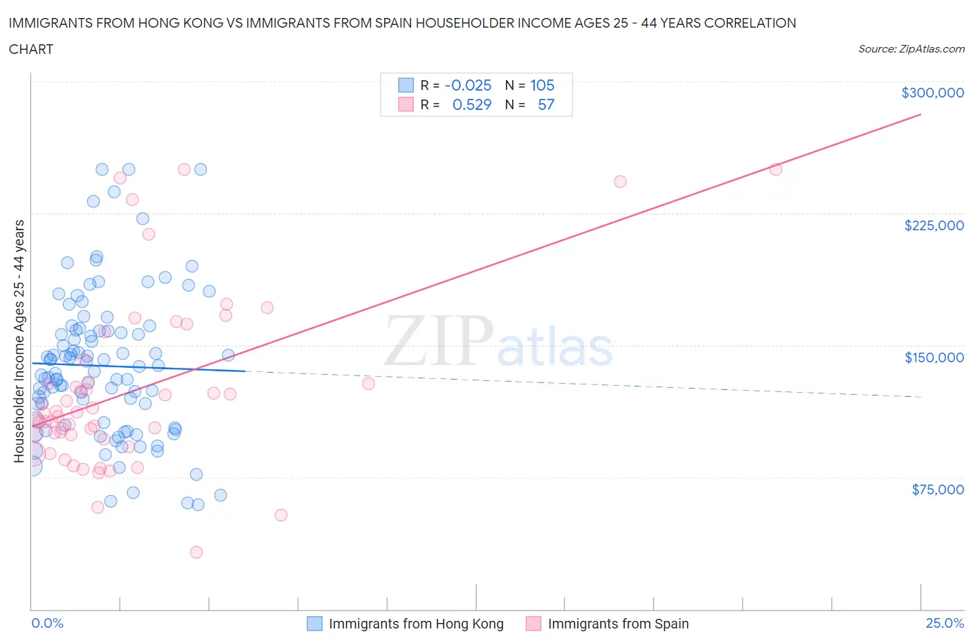 Immigrants from Hong Kong vs Immigrants from Spain Householder Income Ages 25 - 44 years