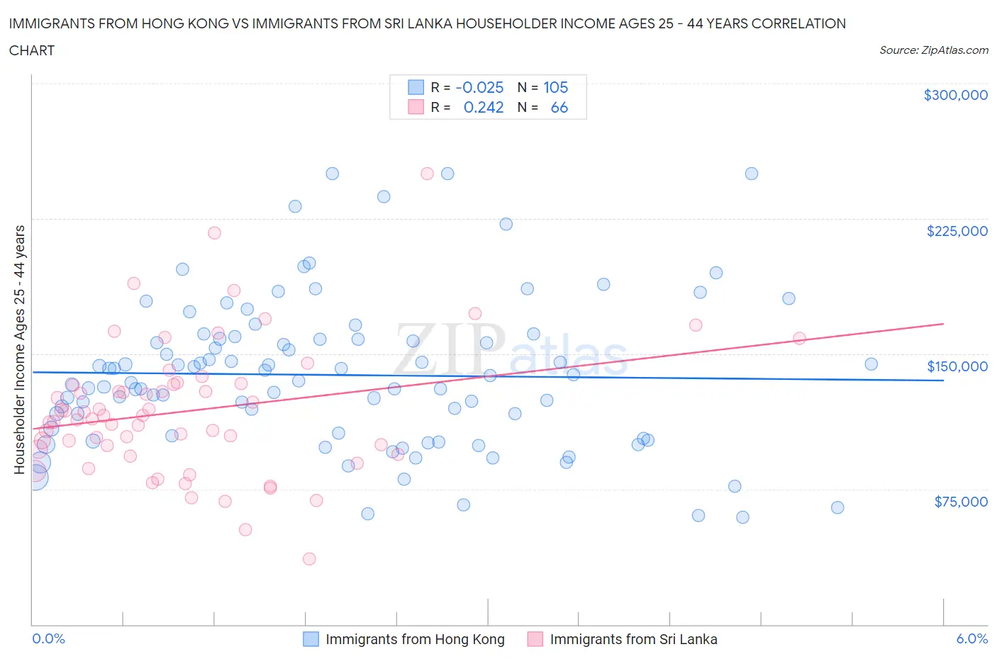 Immigrants from Hong Kong vs Immigrants from Sri Lanka Householder Income Ages 25 - 44 years