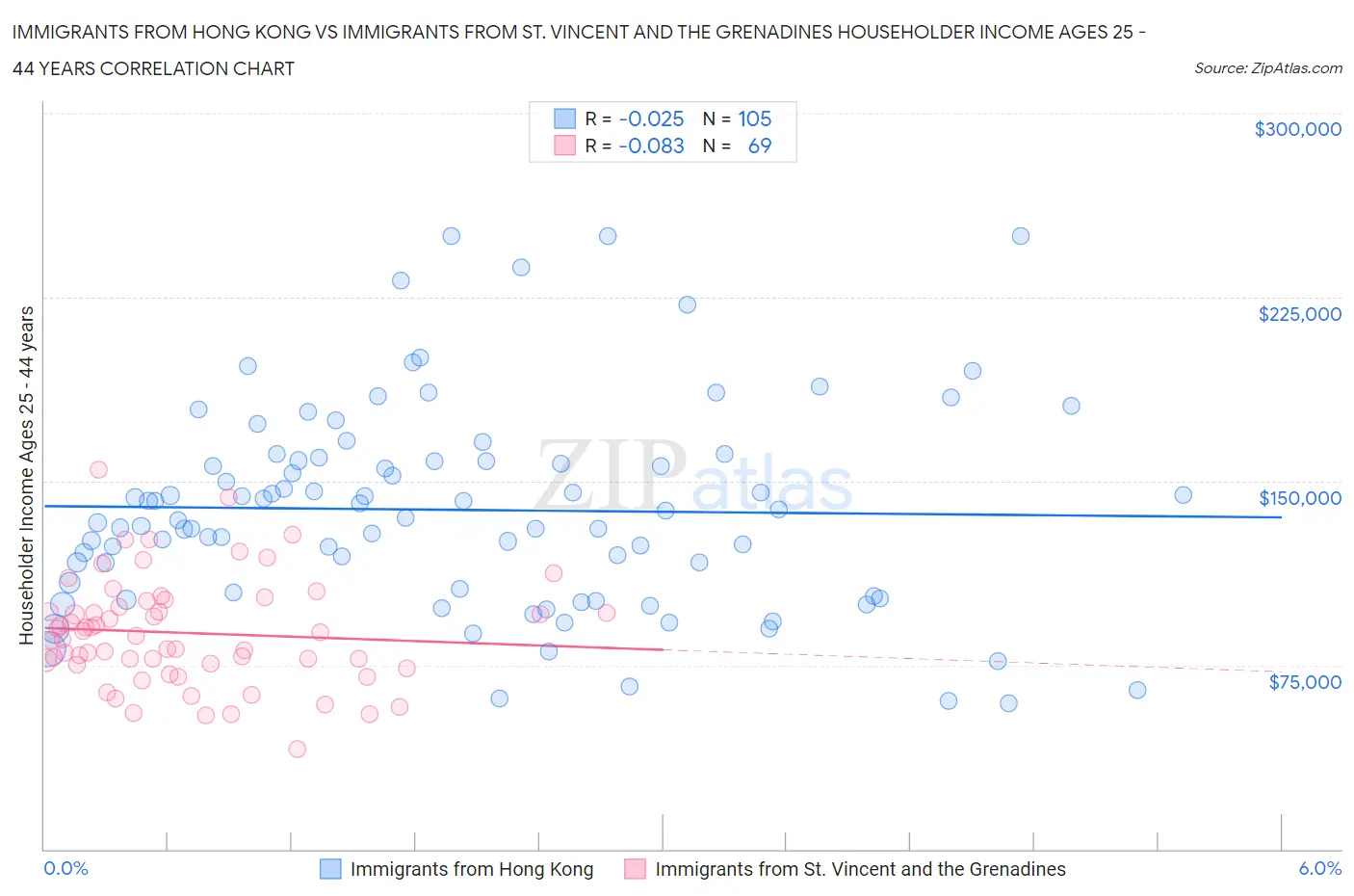Immigrants from Hong Kong vs Immigrants from St. Vincent and the Grenadines Householder Income Ages 25 - 44 years