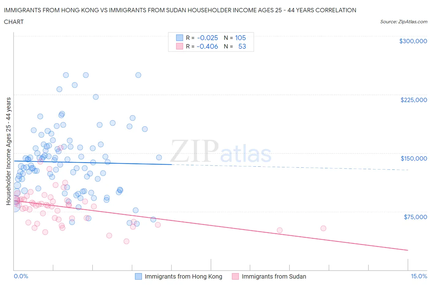 Immigrants from Hong Kong vs Immigrants from Sudan Householder Income Ages 25 - 44 years