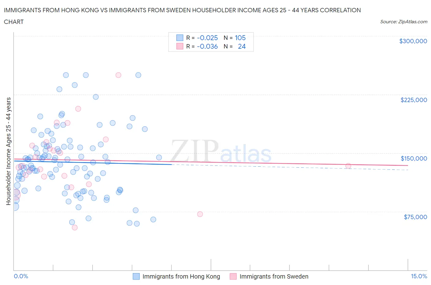 Immigrants from Hong Kong vs Immigrants from Sweden Householder Income Ages 25 - 44 years
