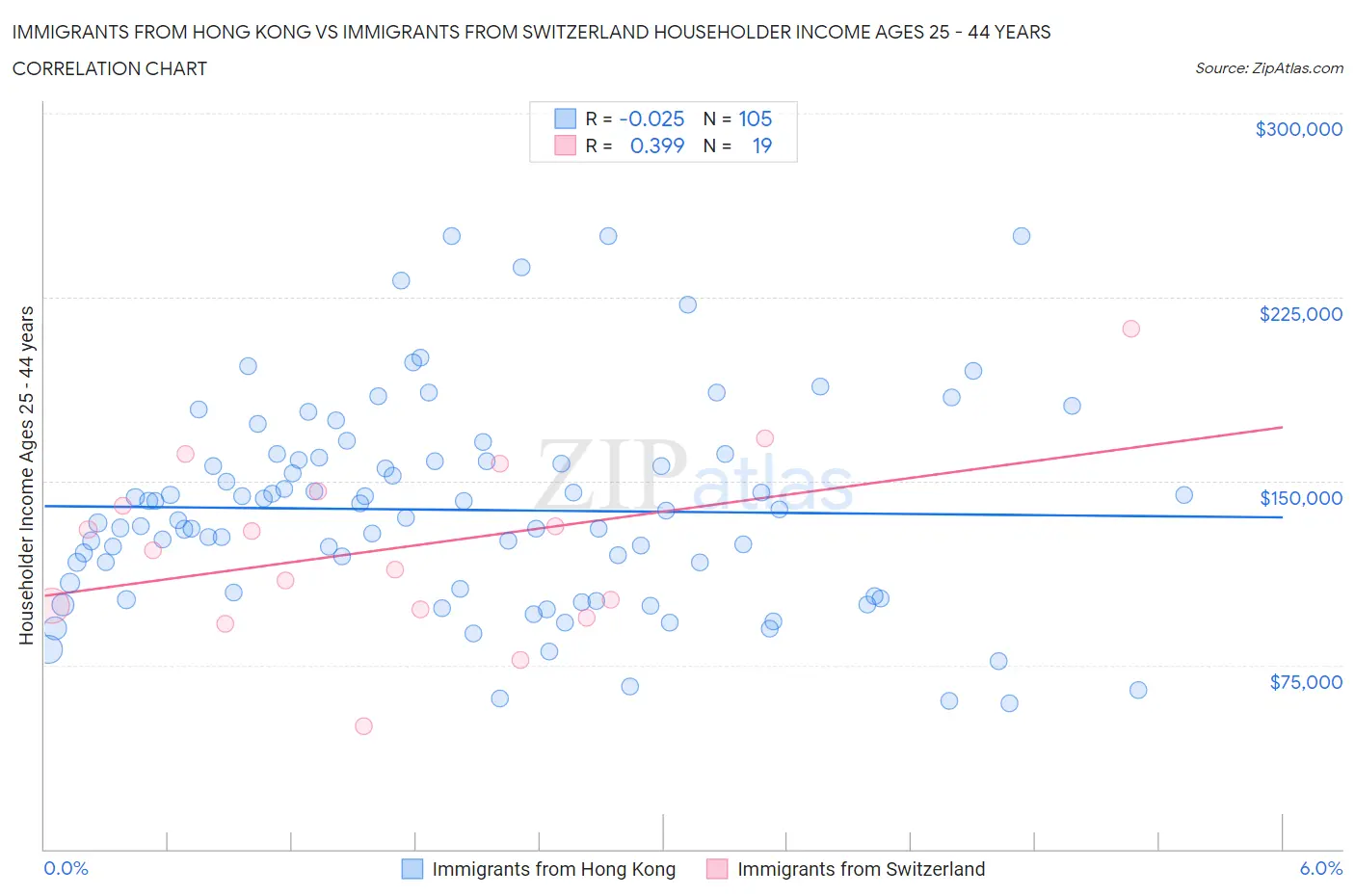 Immigrants from Hong Kong vs Immigrants from Switzerland Householder Income Ages 25 - 44 years