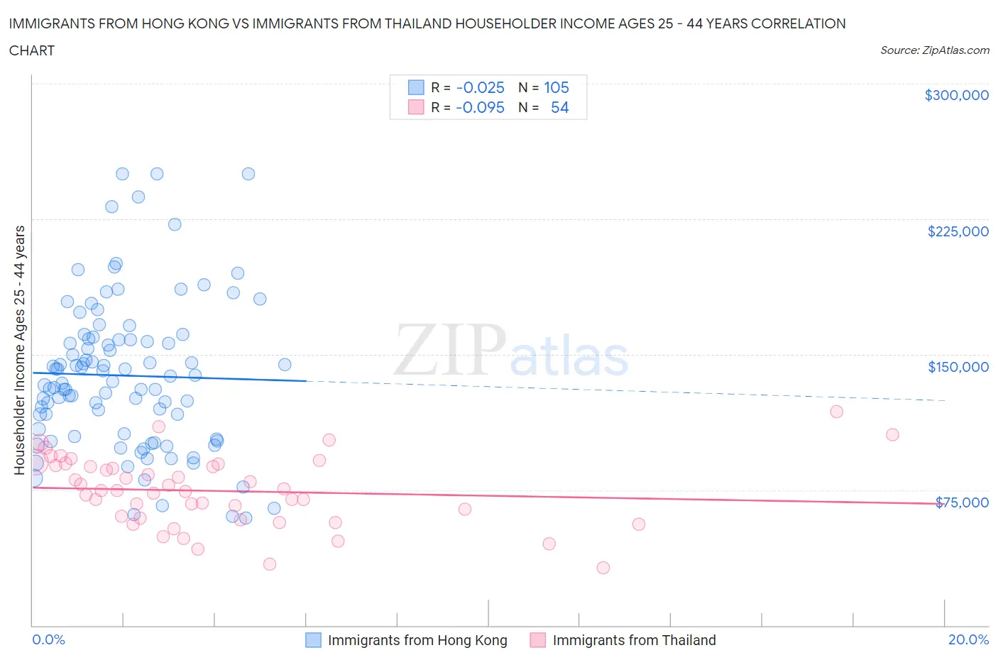 Immigrants from Hong Kong vs Immigrants from Thailand Householder Income Ages 25 - 44 years