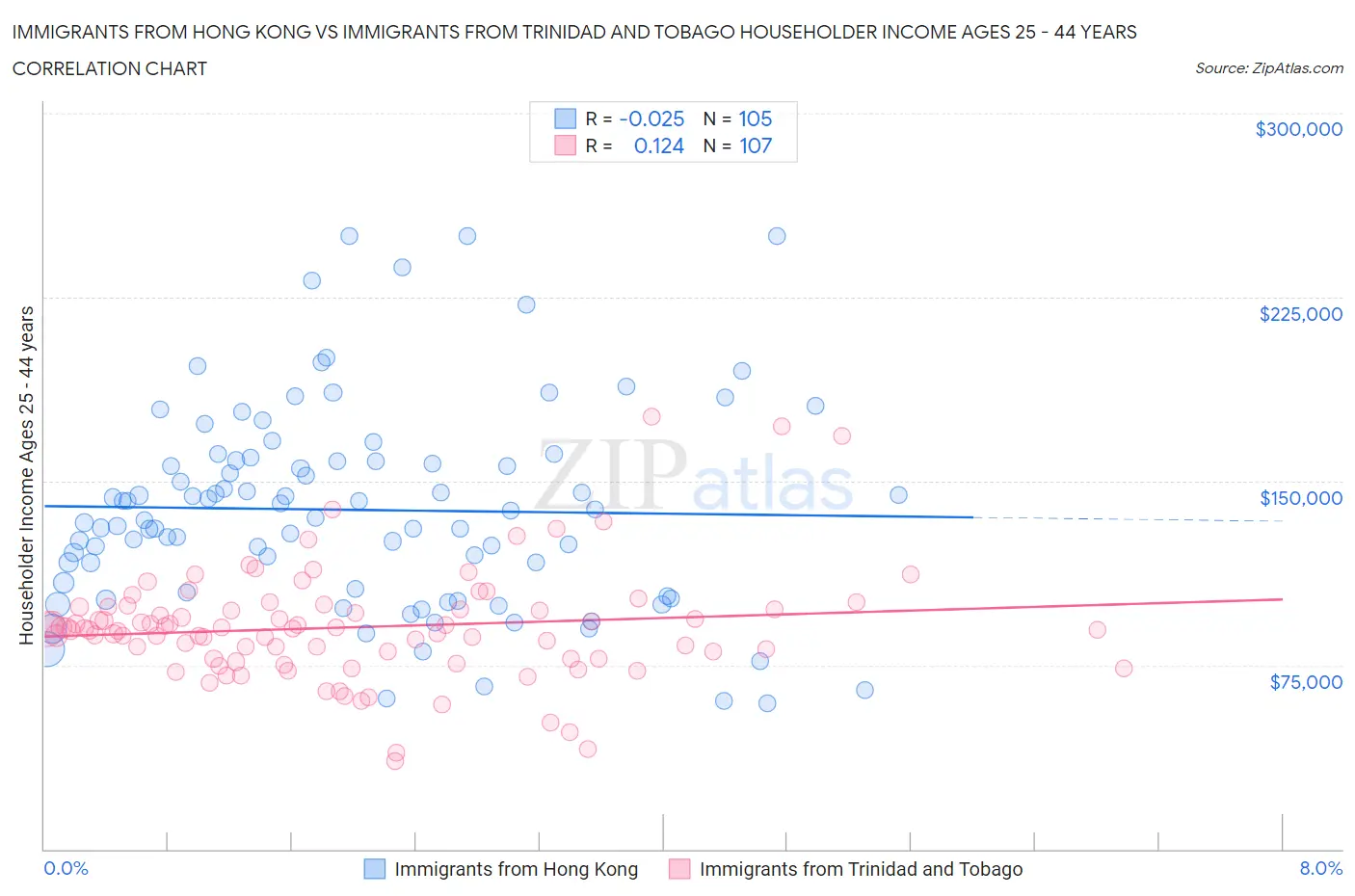 Immigrants from Hong Kong vs Immigrants from Trinidad and Tobago Householder Income Ages 25 - 44 years