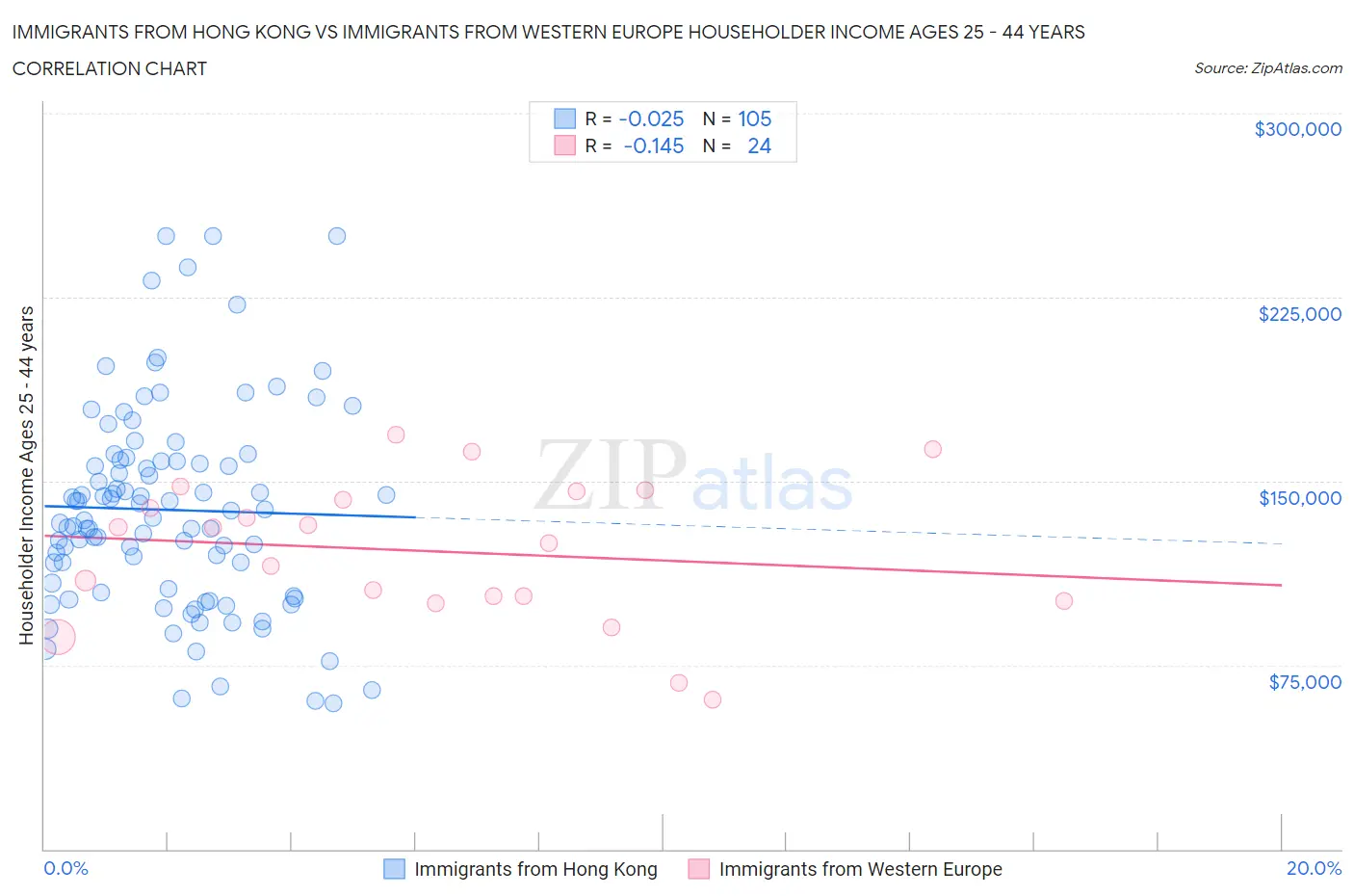 Immigrants from Hong Kong vs Immigrants from Western Europe Householder Income Ages 25 - 44 years