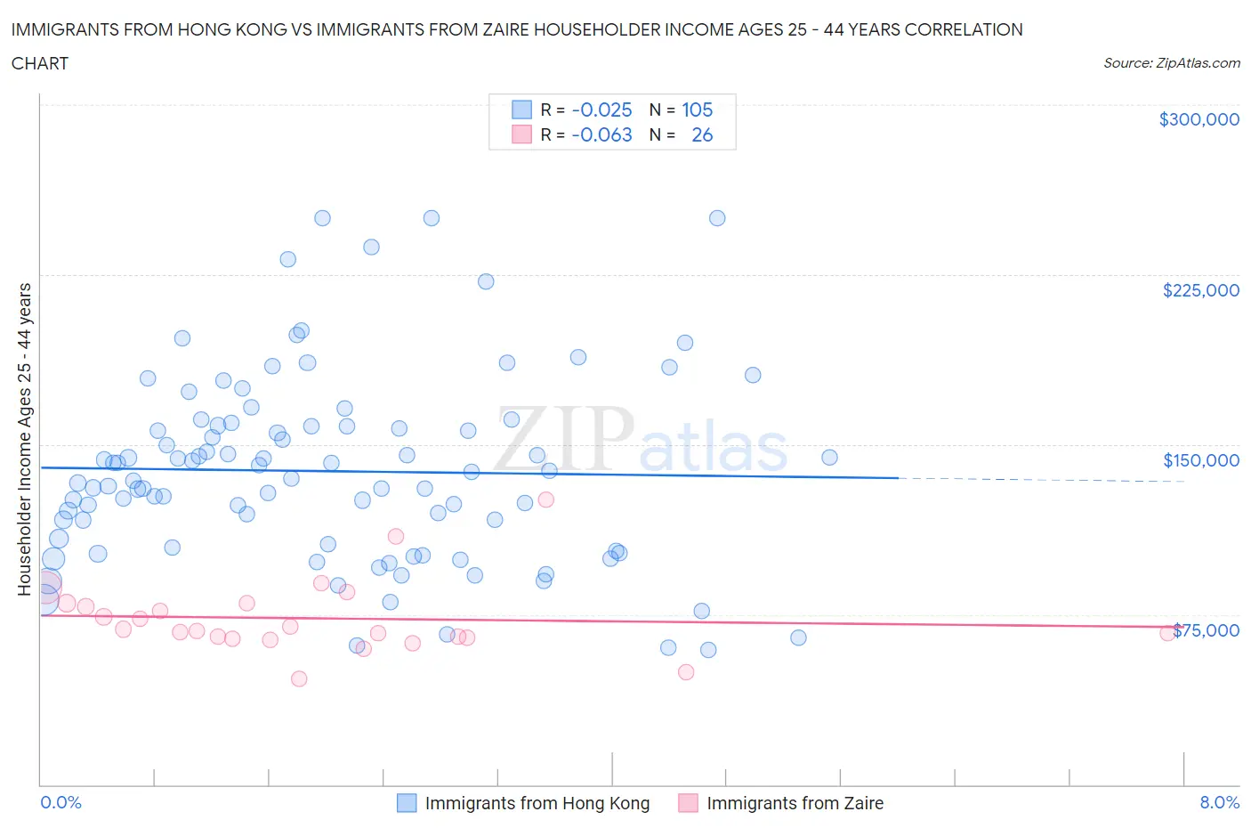 Immigrants from Hong Kong vs Immigrants from Zaire Householder Income Ages 25 - 44 years
