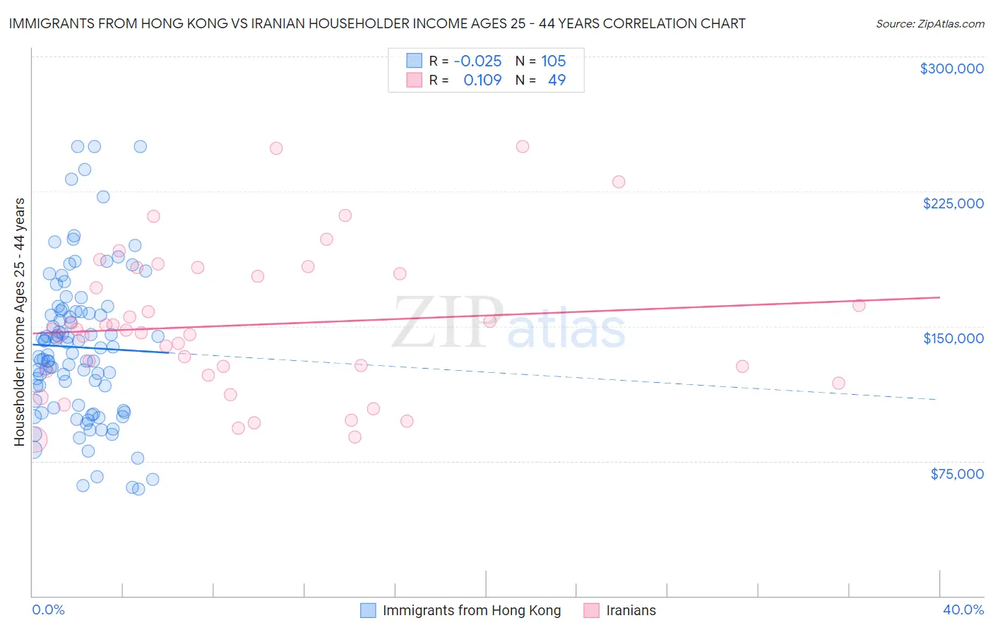 Immigrants from Hong Kong vs Iranian Householder Income Ages 25 - 44 years