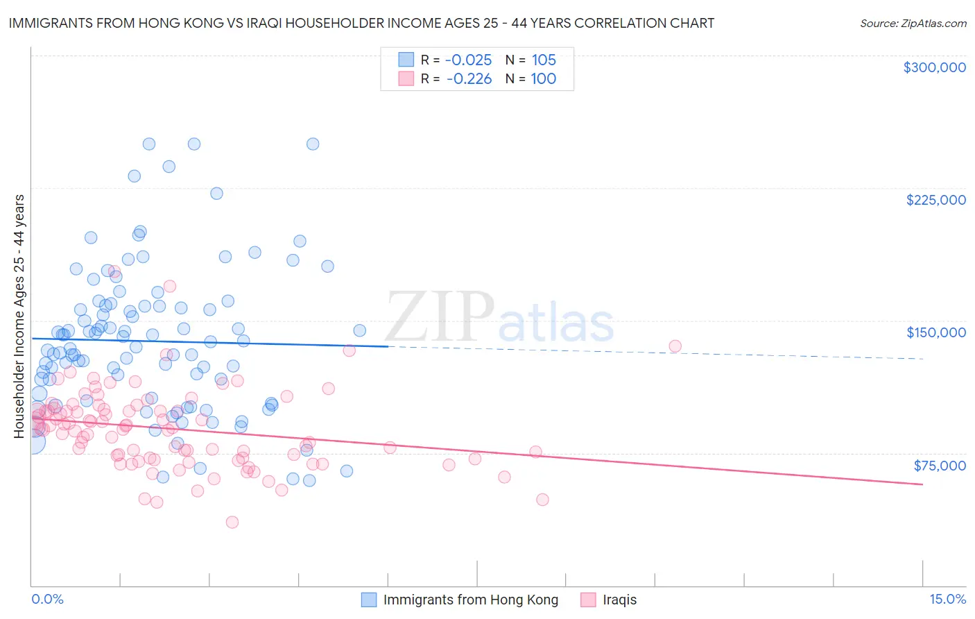Immigrants from Hong Kong vs Iraqi Householder Income Ages 25 - 44 years