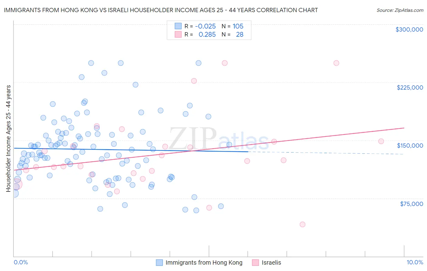 Immigrants from Hong Kong vs Israeli Householder Income Ages 25 - 44 years