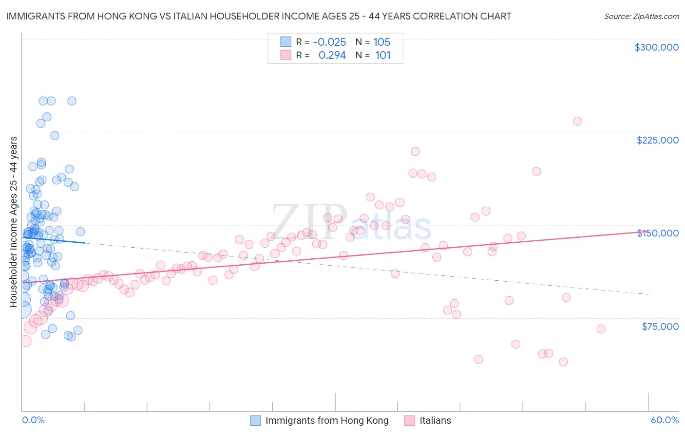 Immigrants from Hong Kong vs Italian Householder Income Ages 25 - 44 years