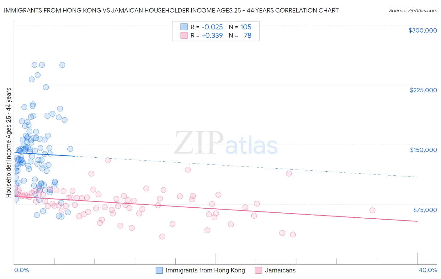 Immigrants from Hong Kong vs Jamaican Householder Income Ages 25 - 44 years