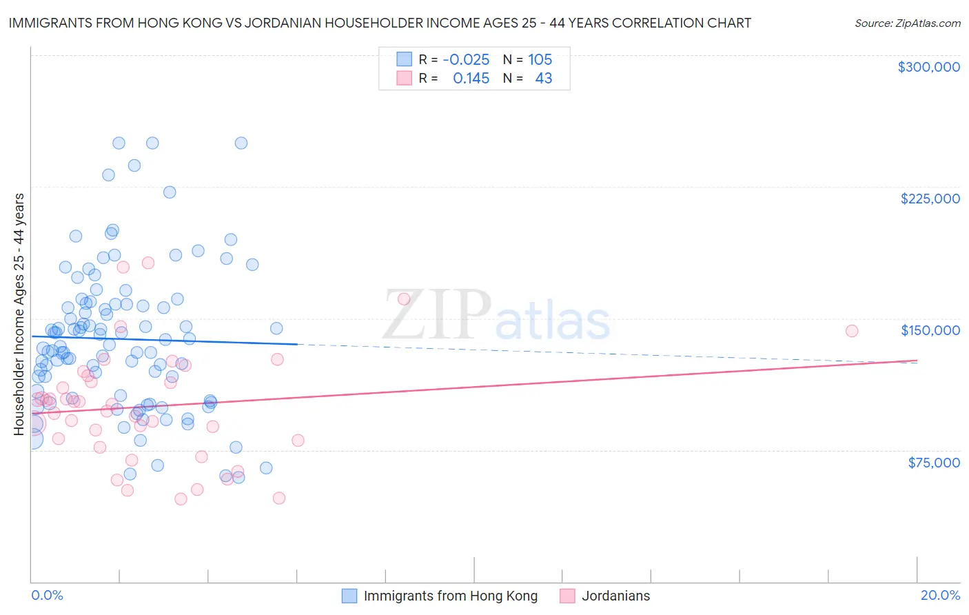Immigrants from Hong Kong vs Jordanian Householder Income Ages 25 - 44 years