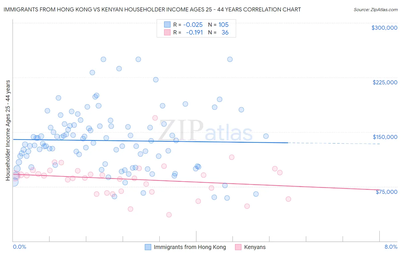 Immigrants from Hong Kong vs Kenyan Householder Income Ages 25 - 44 years