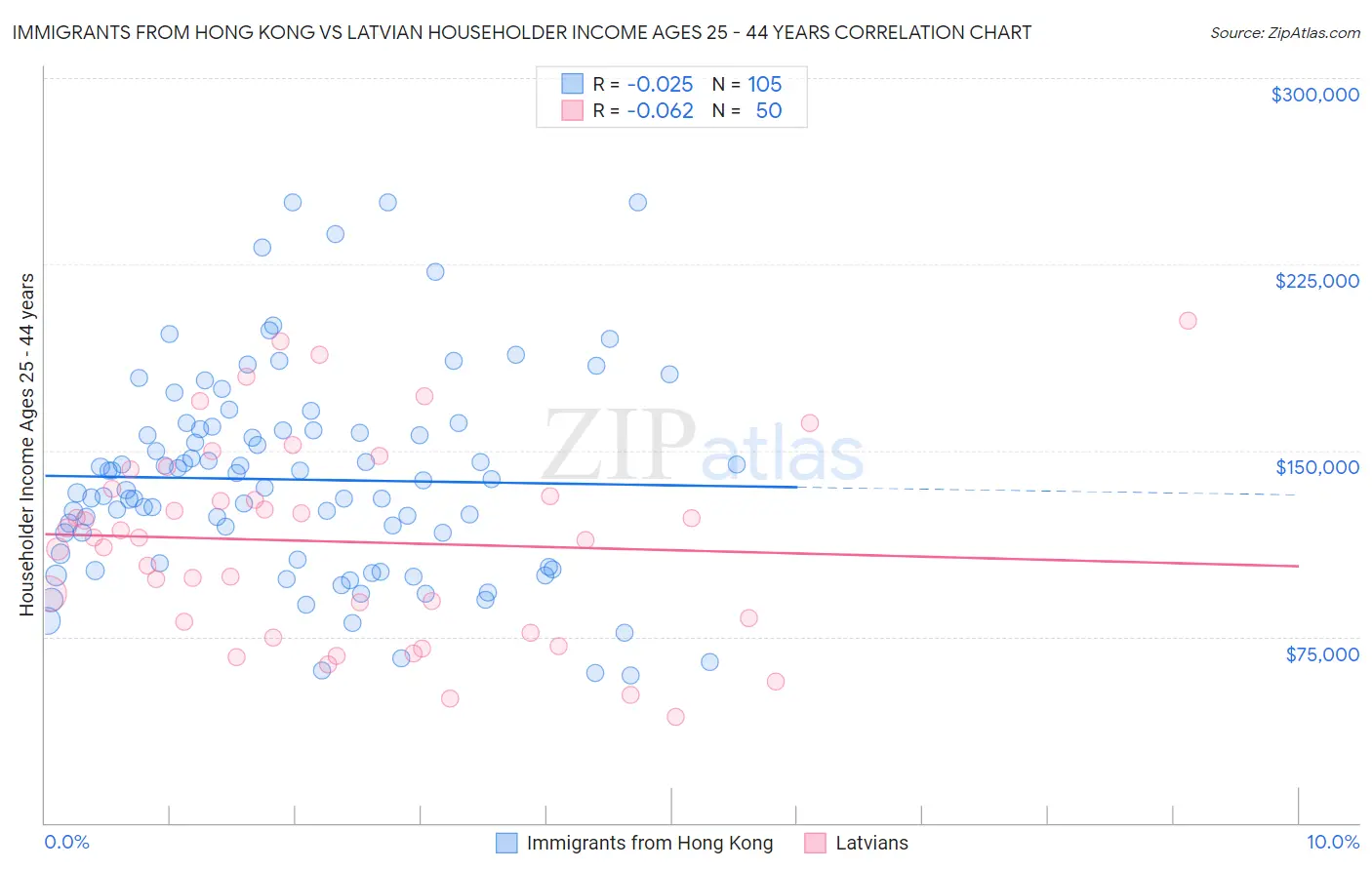 Immigrants from Hong Kong vs Latvian Householder Income Ages 25 - 44 years