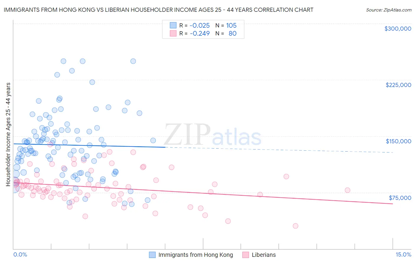 Immigrants from Hong Kong vs Liberian Householder Income Ages 25 - 44 years