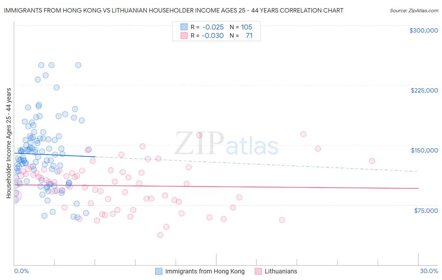 Immigrants from Hong Kong vs Lithuanian Householder Income Ages 25 - 44 years