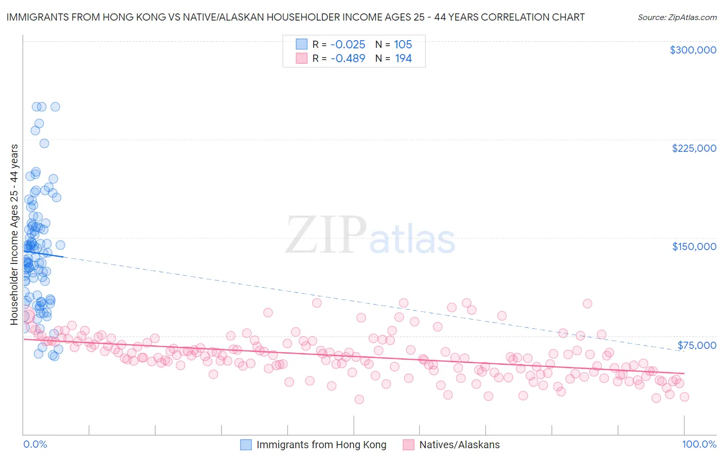 Immigrants from Hong Kong vs Native/Alaskan Householder Income Ages 25 - 44 years