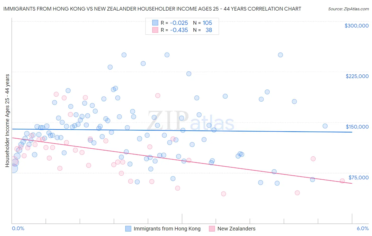 Immigrants from Hong Kong vs New Zealander Householder Income Ages 25 - 44 years