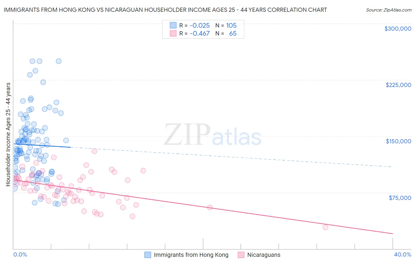 Immigrants from Hong Kong vs Nicaraguan Householder Income Ages 25 - 44 years