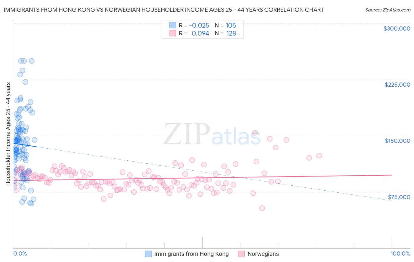 Immigrants from Hong Kong vs Norwegian Householder Income Ages 25 - 44 years