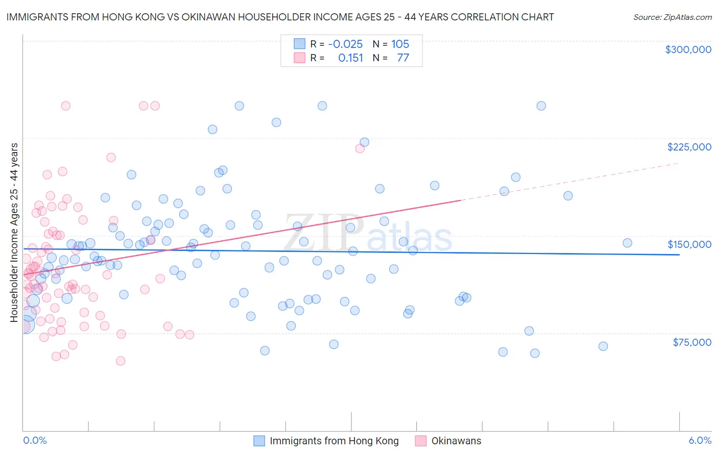 Immigrants from Hong Kong vs Okinawan Householder Income Ages 25 - 44 years