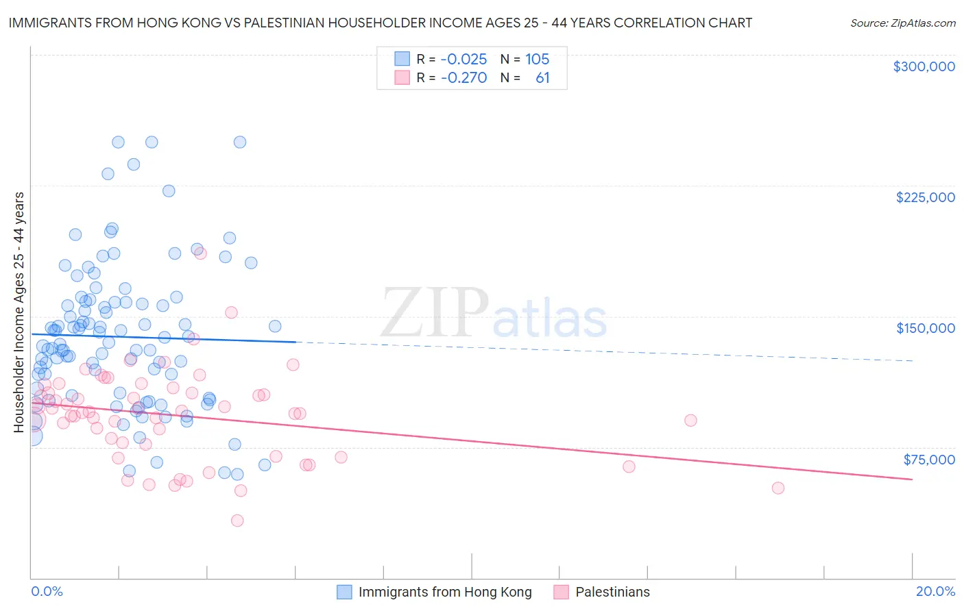 Immigrants from Hong Kong vs Palestinian Householder Income Ages 25 - 44 years