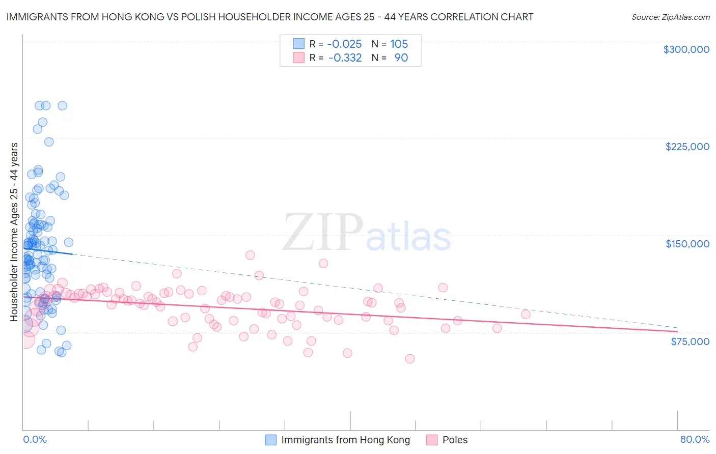 Immigrants from Hong Kong vs Polish Householder Income Ages 25 - 44 years