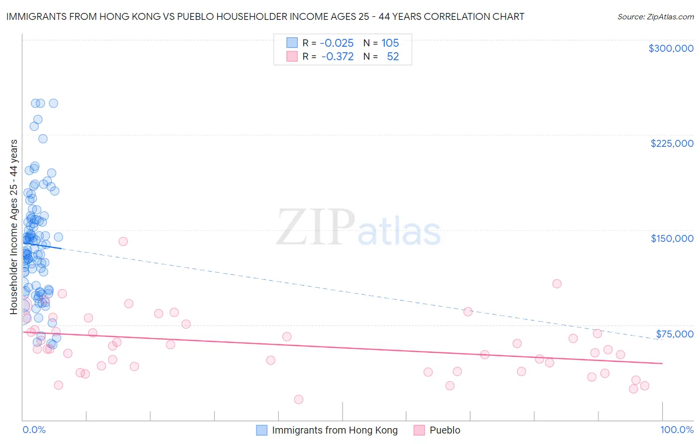 Immigrants from Hong Kong vs Pueblo Householder Income Ages 25 - 44 years