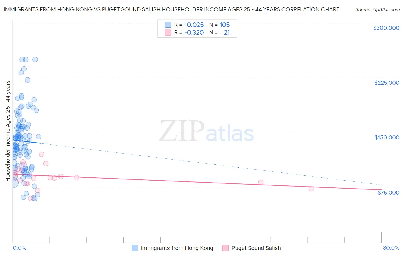 Immigrants from Hong Kong vs Puget Sound Salish Householder Income Ages 25 - 44 years