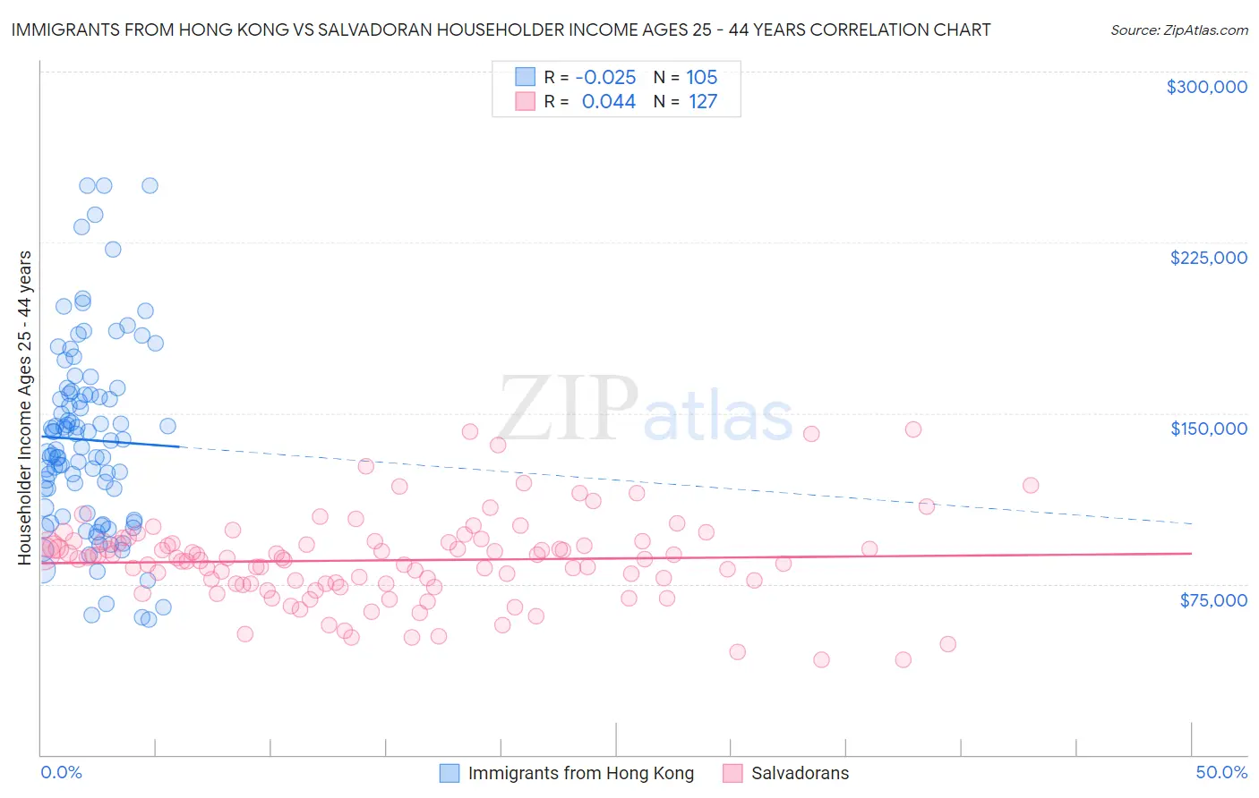 Immigrants from Hong Kong vs Salvadoran Householder Income Ages 25 - 44 years