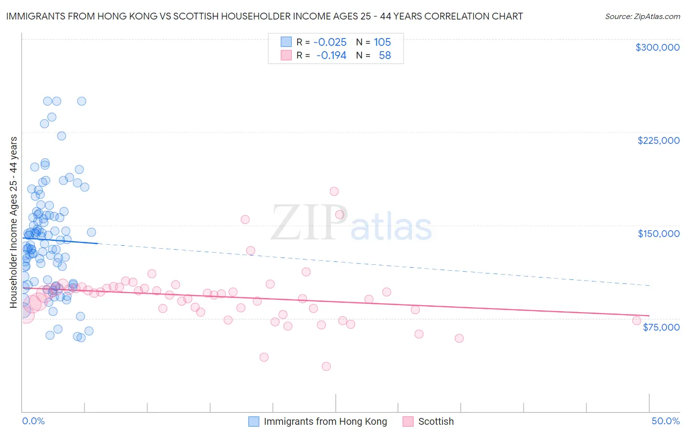 Immigrants from Hong Kong vs Scottish Householder Income Ages 25 - 44 years