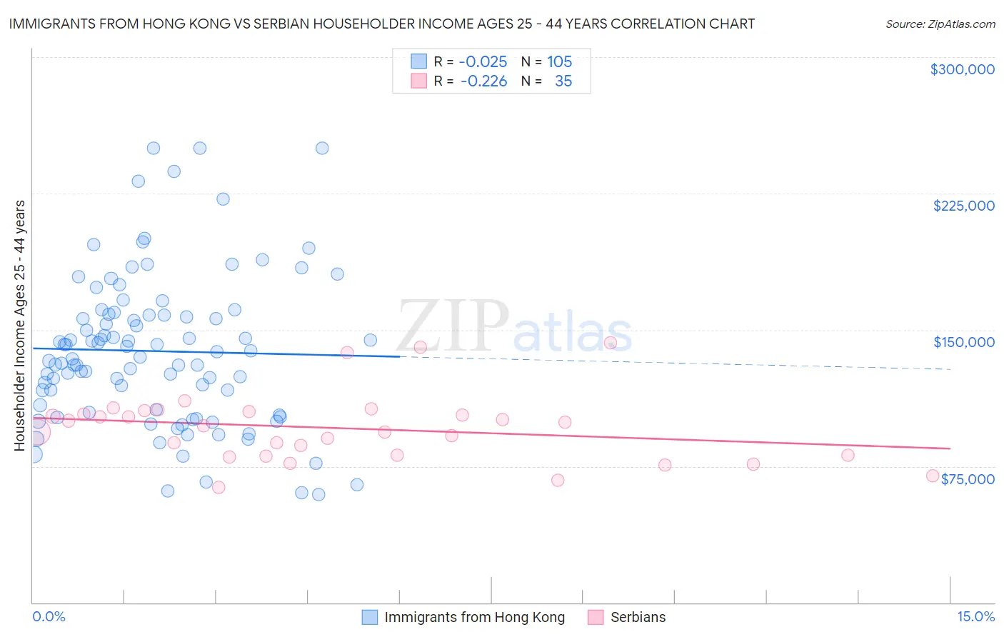 Immigrants from Hong Kong vs Serbian Householder Income Ages 25 - 44 years