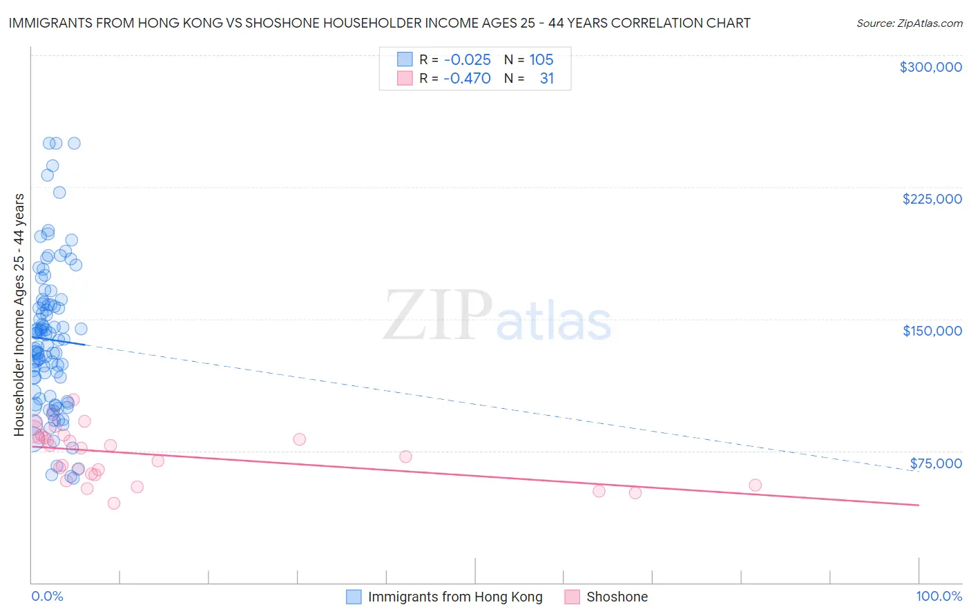 Immigrants from Hong Kong vs Shoshone Householder Income Ages 25 - 44 years