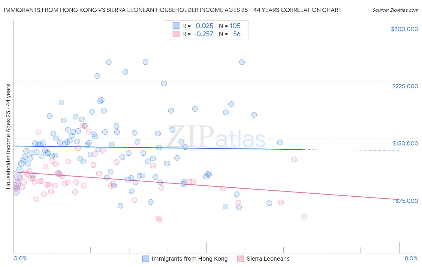 Immigrants from Hong Kong vs Sierra Leonean Householder Income Ages 25 - 44 years