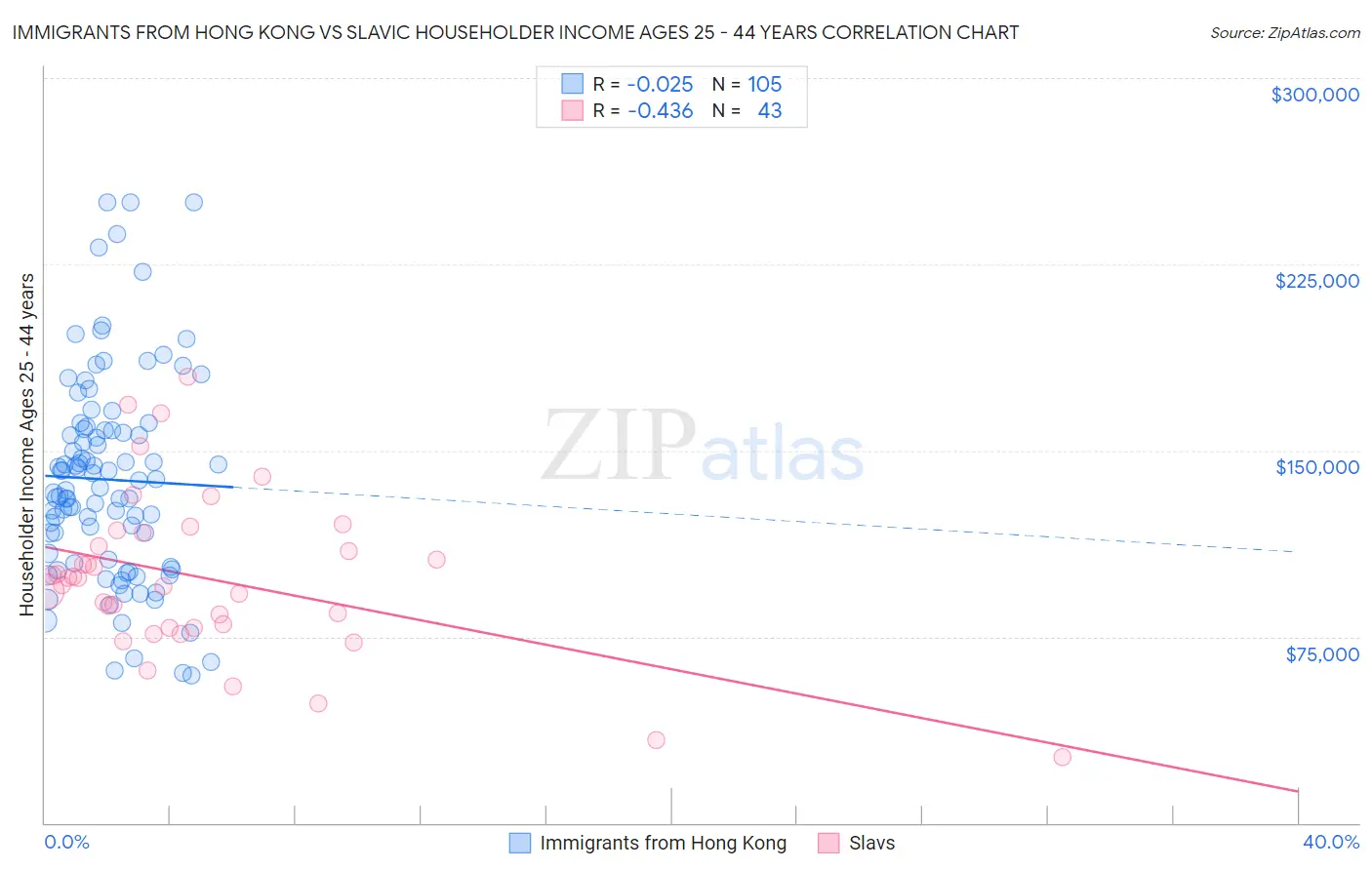 Immigrants from Hong Kong vs Slavic Householder Income Ages 25 - 44 years