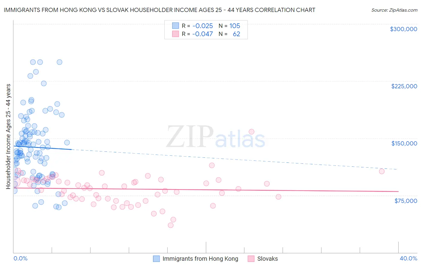 Immigrants from Hong Kong vs Slovak Householder Income Ages 25 - 44 years