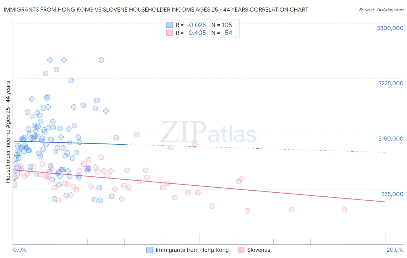 Immigrants from Hong Kong vs Slovene Householder Income Ages 25 - 44 years