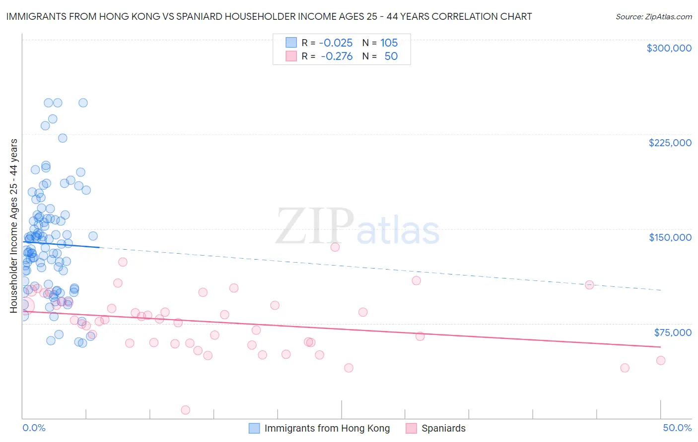 Immigrants from Hong Kong vs Spaniard Householder Income Ages 25 - 44 years