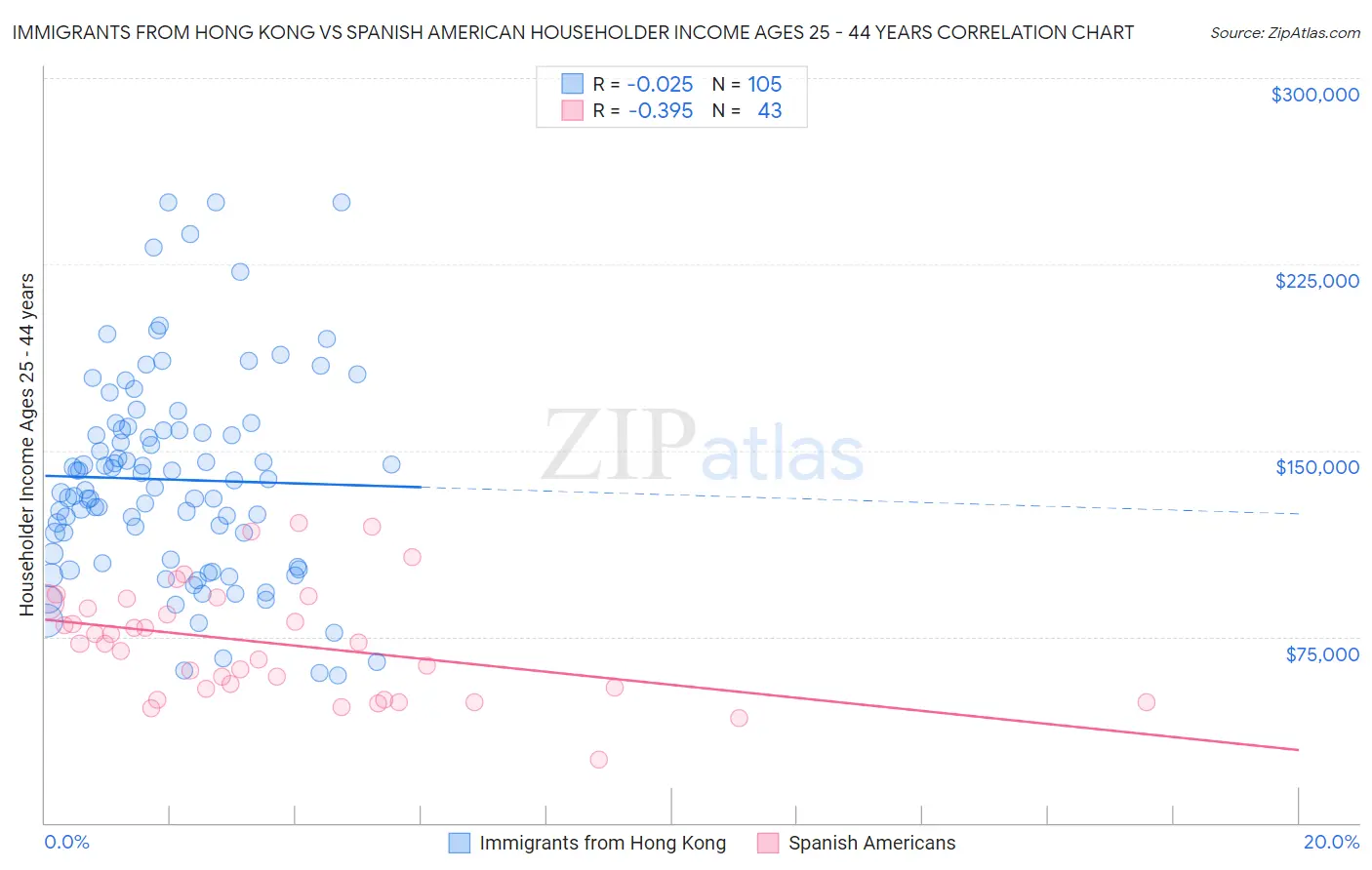 Immigrants from Hong Kong vs Spanish American Householder Income Ages 25 - 44 years