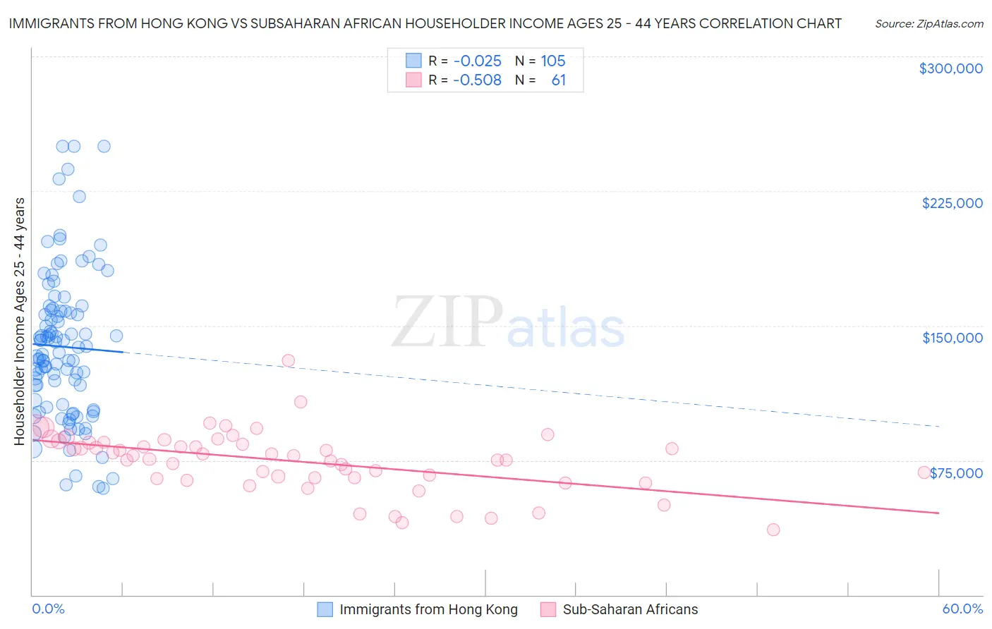Immigrants from Hong Kong vs Subsaharan African Householder Income Ages 25 - 44 years