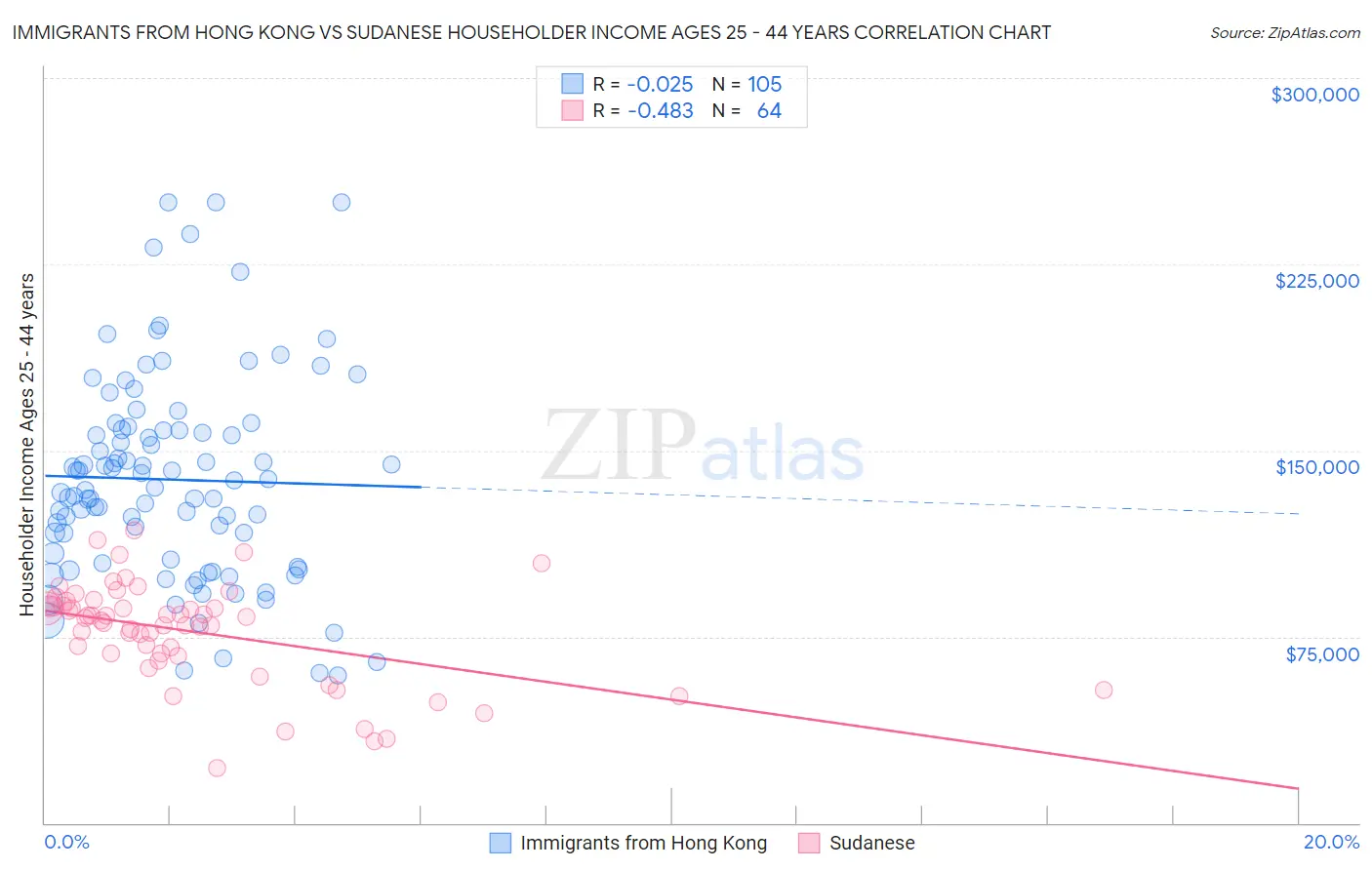 Immigrants from Hong Kong vs Sudanese Householder Income Ages 25 - 44 years