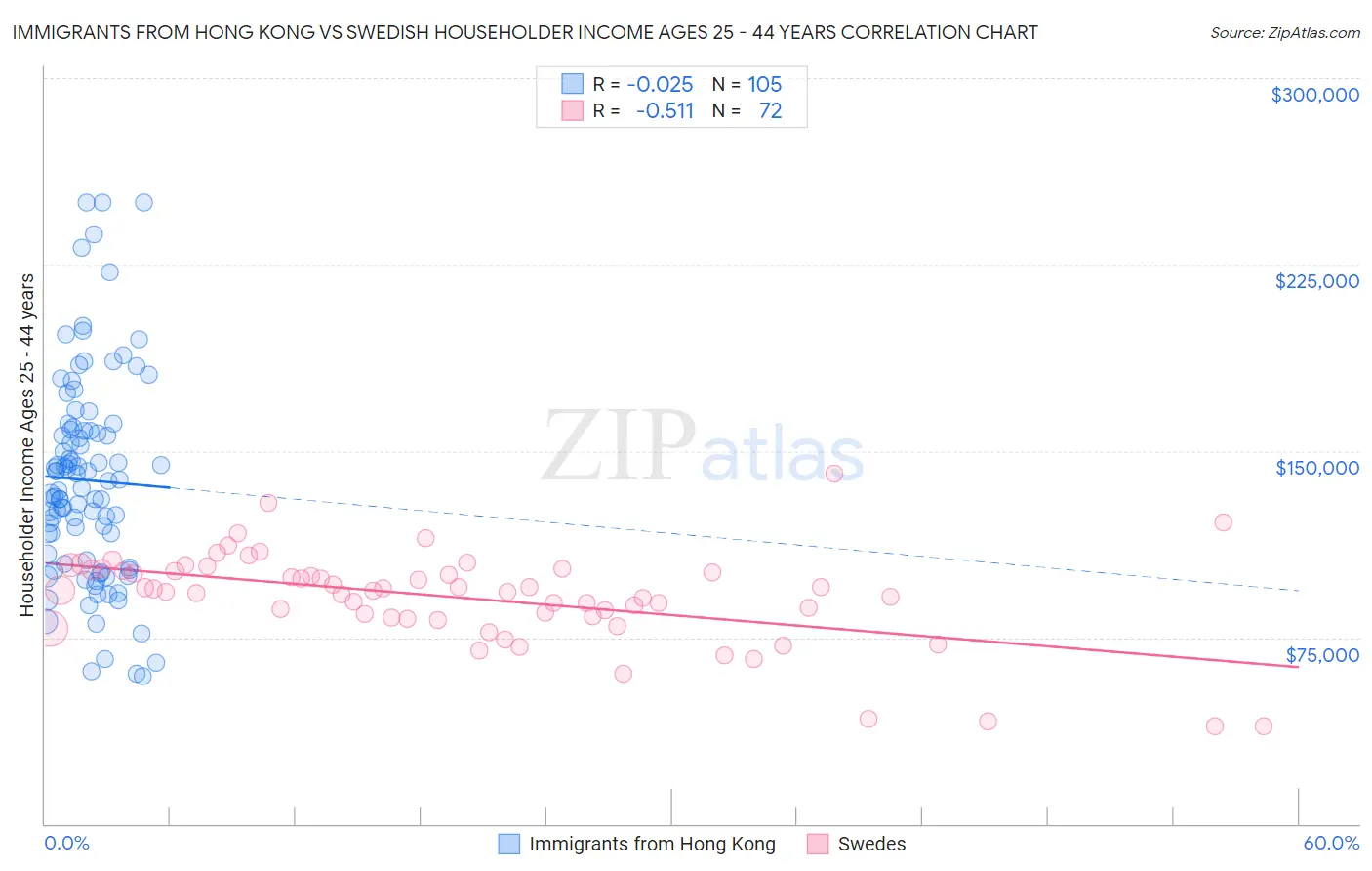 Immigrants from Hong Kong vs Swedish Householder Income Ages 25 - 44 years