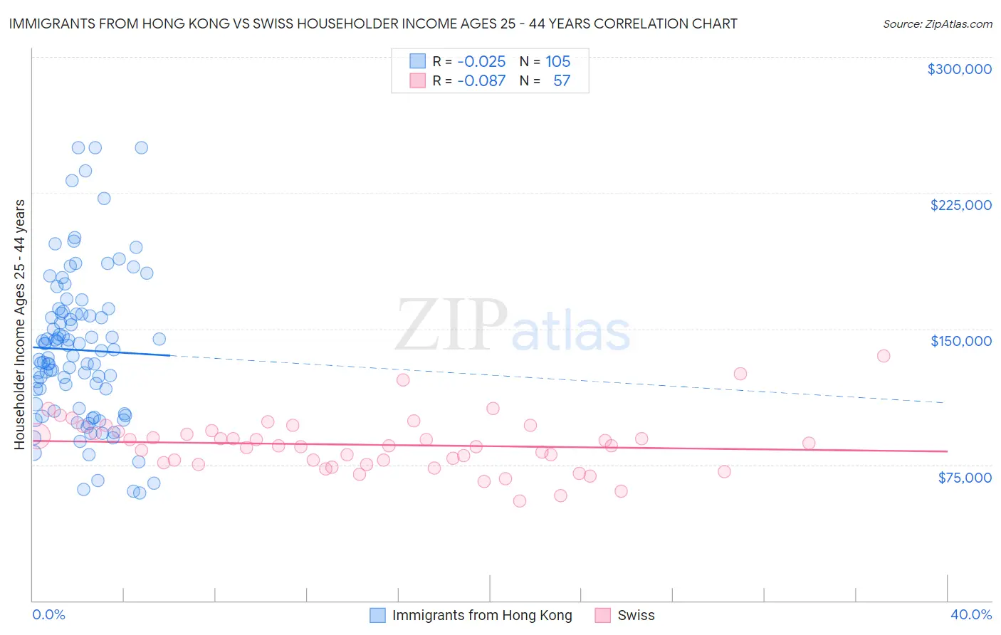 Immigrants from Hong Kong vs Swiss Householder Income Ages 25 - 44 years