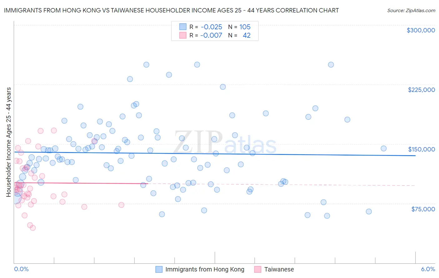 Immigrants from Hong Kong vs Taiwanese Householder Income Ages 25 - 44 years