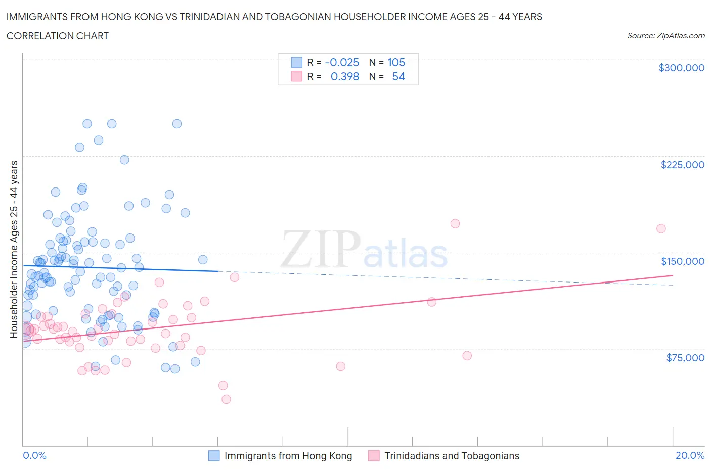 Immigrants from Hong Kong vs Trinidadian and Tobagonian Householder Income Ages 25 - 44 years