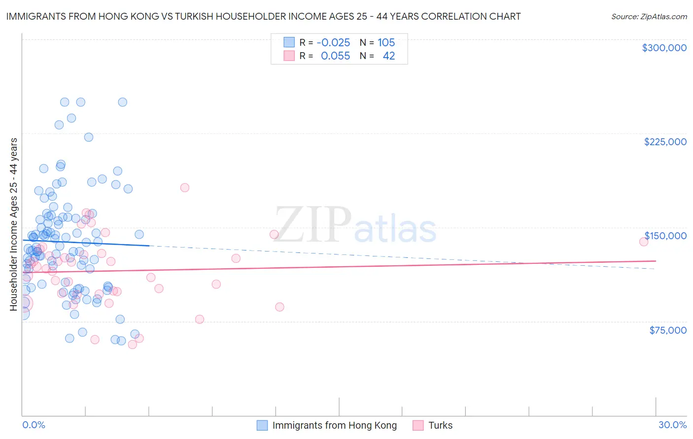 Immigrants from Hong Kong vs Turkish Householder Income Ages 25 - 44 years