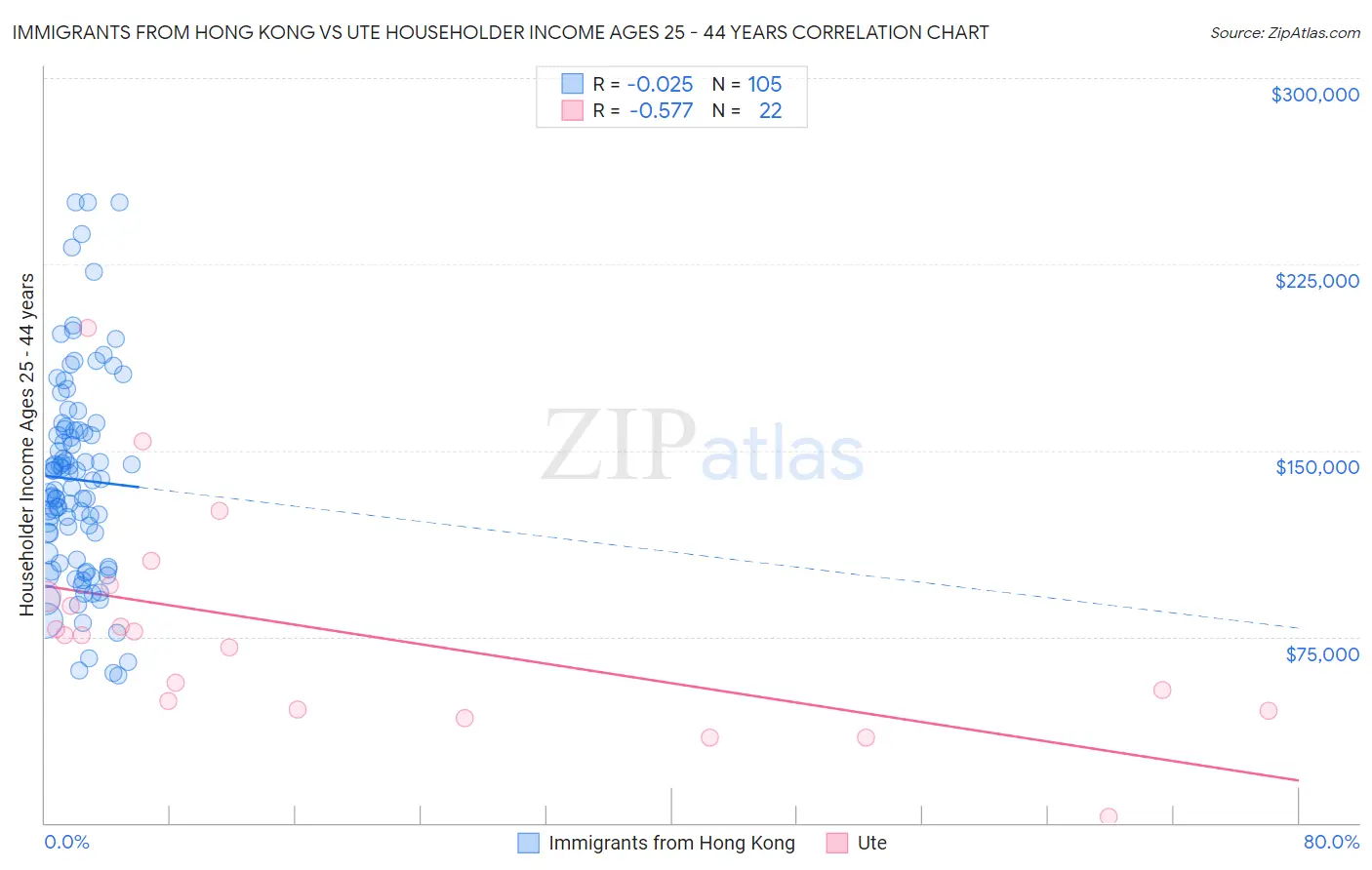 Immigrants from Hong Kong vs Ute Householder Income Ages 25 - 44 years