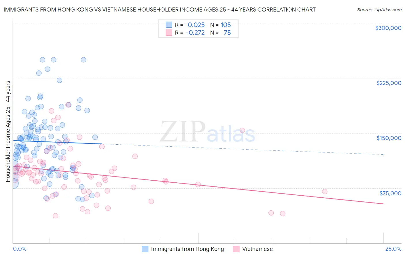 Immigrants from Hong Kong vs Vietnamese Householder Income Ages 25 - 44 years